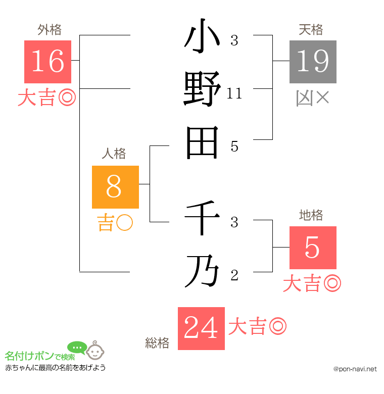 小野田 千乃さんの姓名判断結果