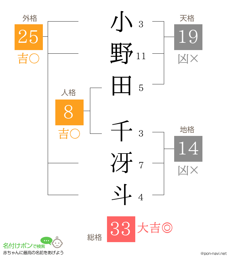 小野田 千冴斗さんの姓名判断結果