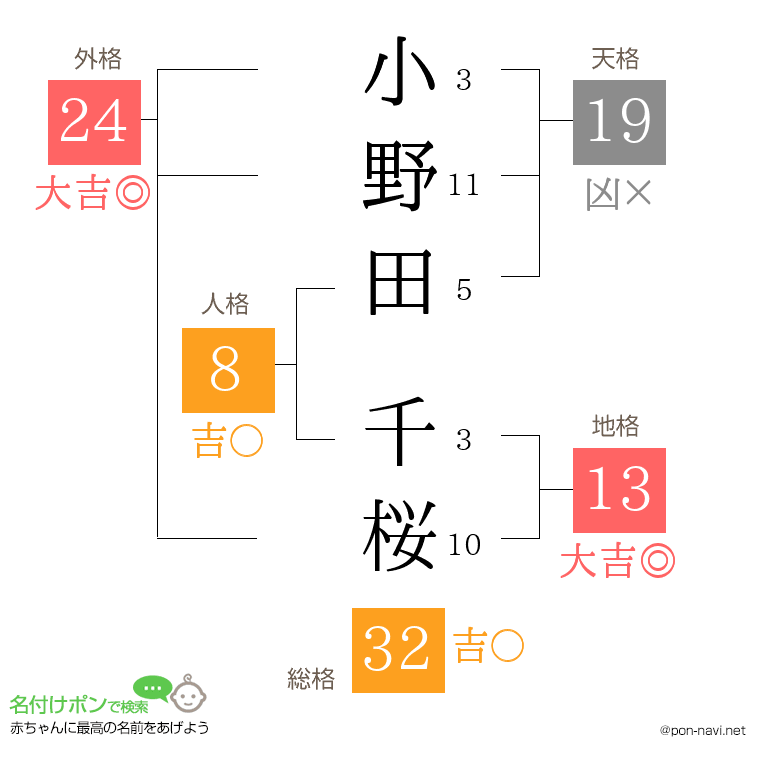 小野田 千桜さんの姓名判断結果