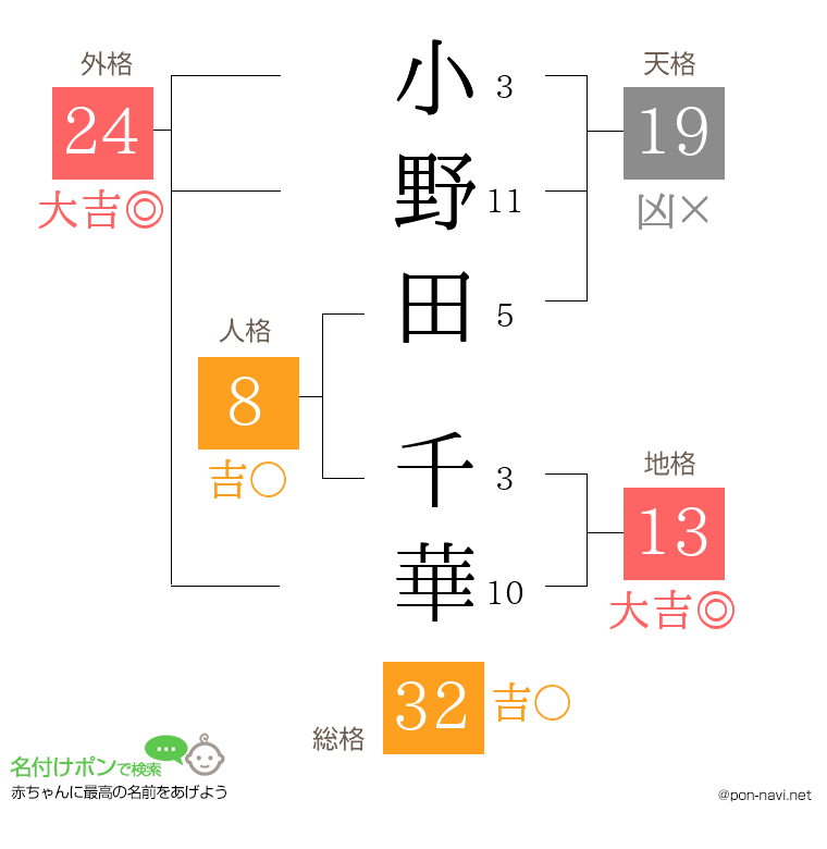 小野田 千華さんの姓名判断結果