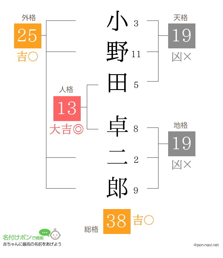 小野田 卓二郎さんの姓名判断結果