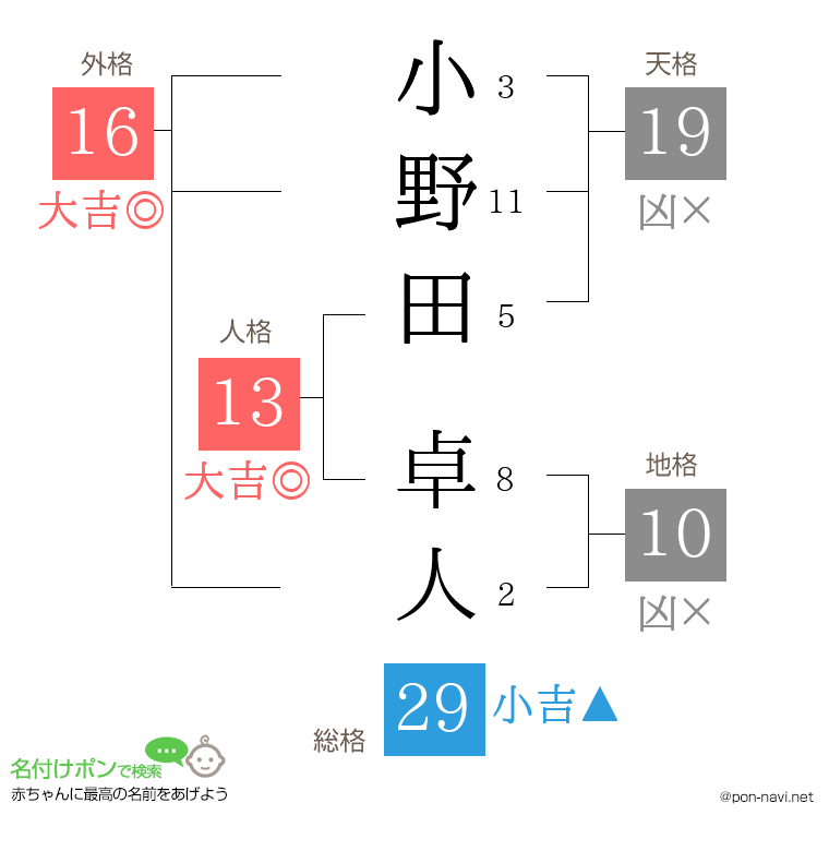 小野田 卓人さんの姓名判断結果