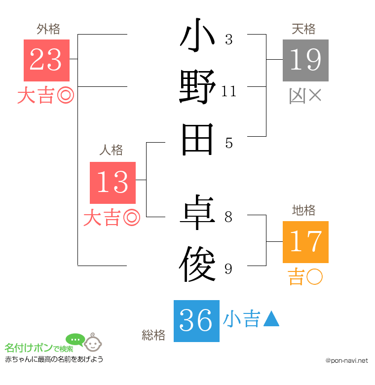小野田 卓俊さんの姓名判断結果