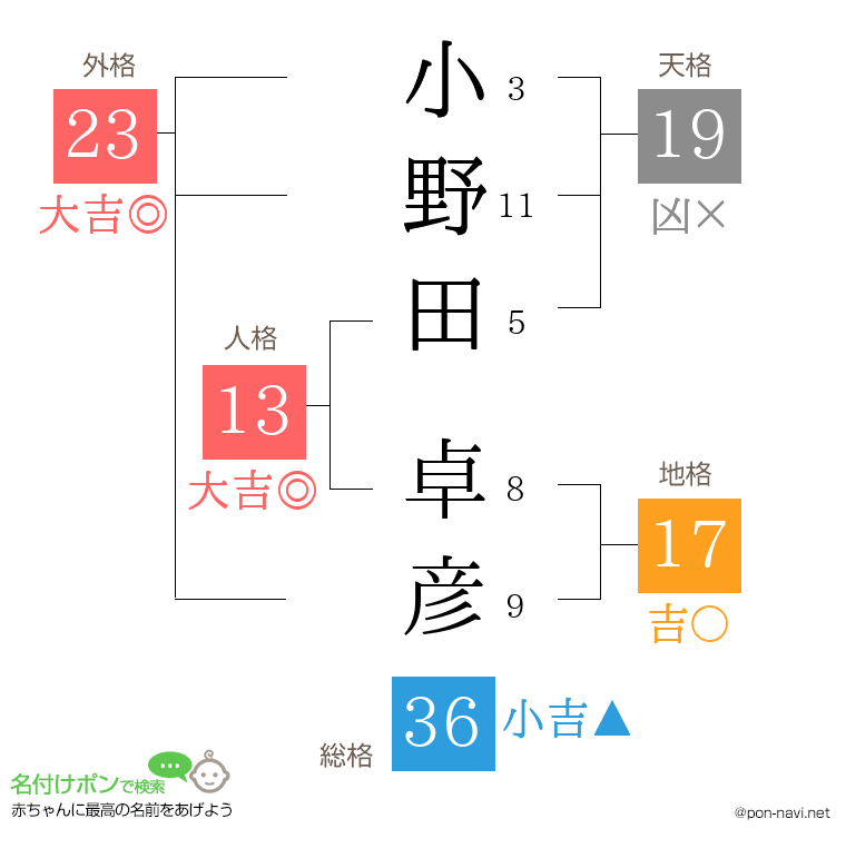 小野田 卓彦さんの姓名判断結果
