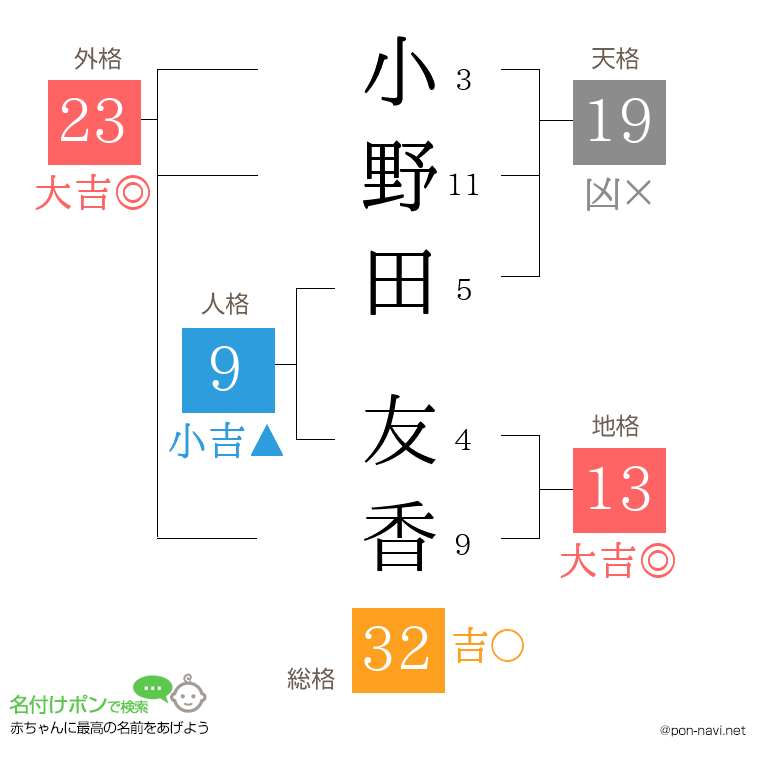 小野田 友香さんの姓名判断結果