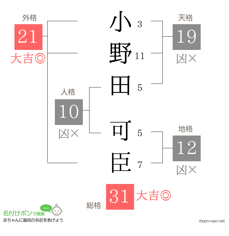 小野田 可臣さんの姓名判断結果