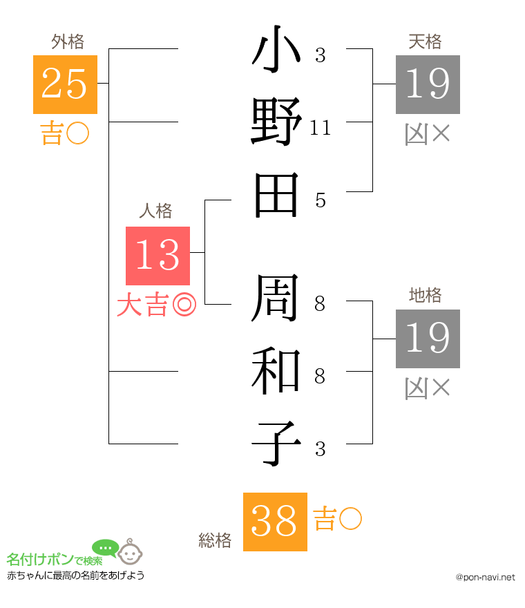 小野田 周和子さんの姓名判断結果