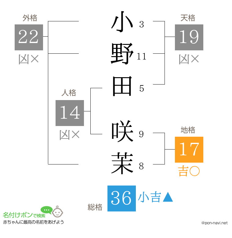 小野田 咲茉さんの姓名判断結果