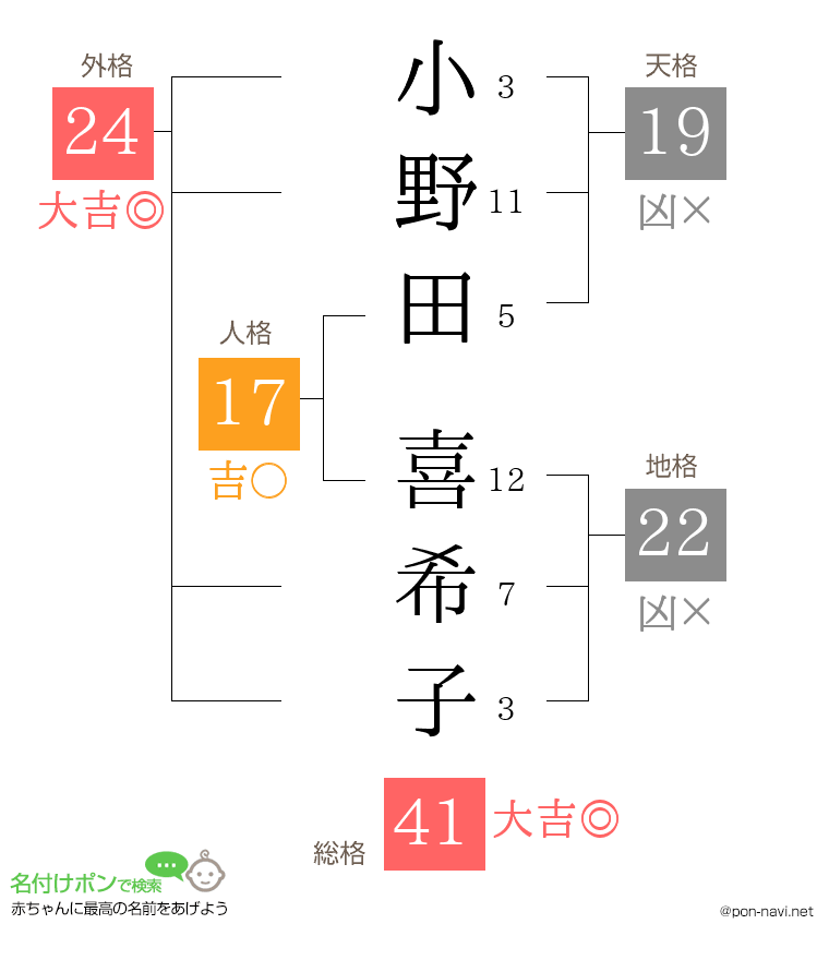 小野田 喜希子さんの姓名判断結果