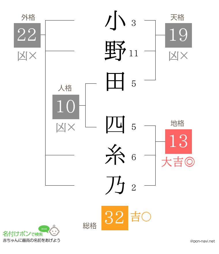 小野田 四糸乃さんの姓名判断結果