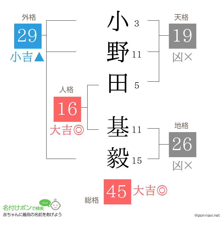 小野田 基毅さんの姓名判断結果