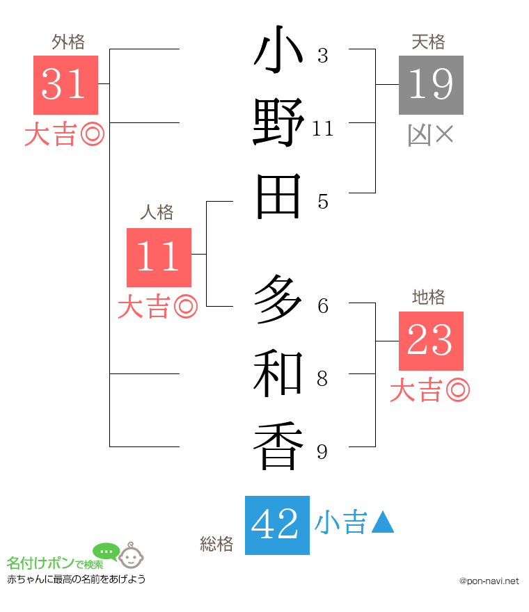 小野田 多和香さんの姓名判断結果
