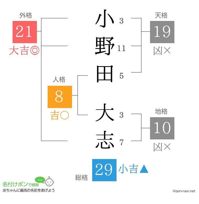 小野田 大志さんの姓名判断結果