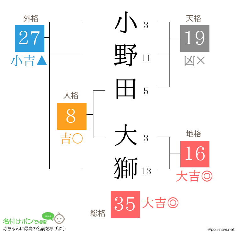 小野田 大獅さんの姓名判断結果