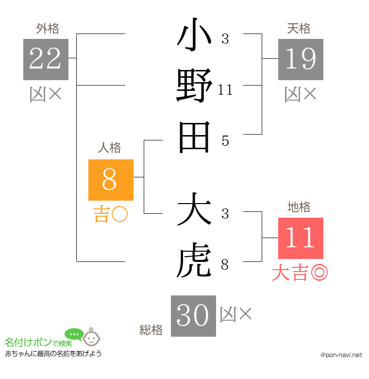 小野田 大虎さんの姓名判断結果