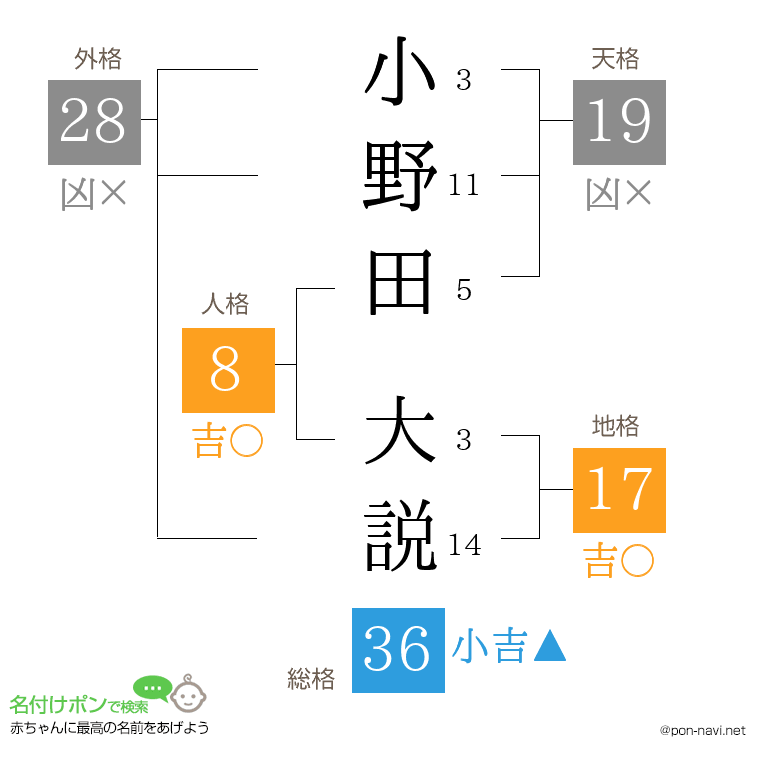 小野田 大説さんの姓名判断結果