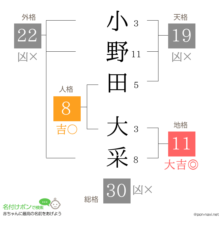 小野田 大采さんの姓名判断結果