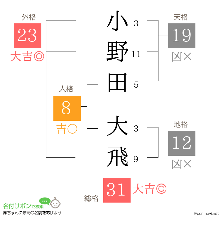 小野田 大飛さんの姓名判断結果