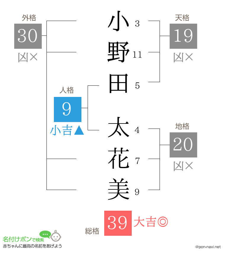 小野田 太花美さんの姓名判断結果