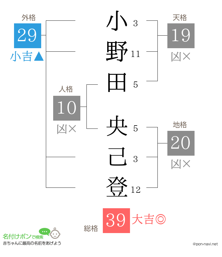 小野田 央己登さんの姓名判断結果