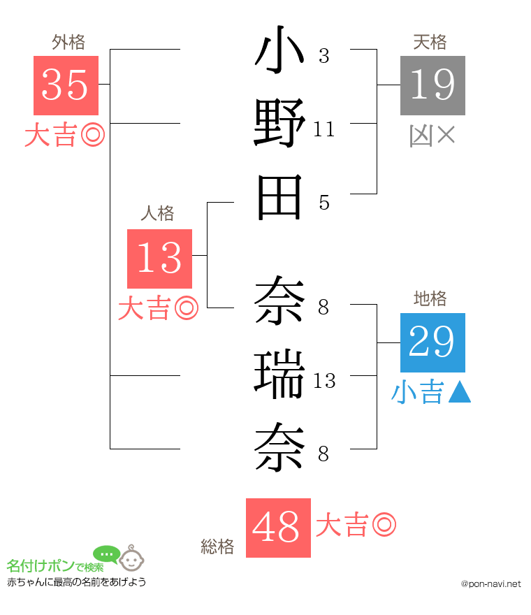 小野田 奈瑞奈さんの姓名判断結果