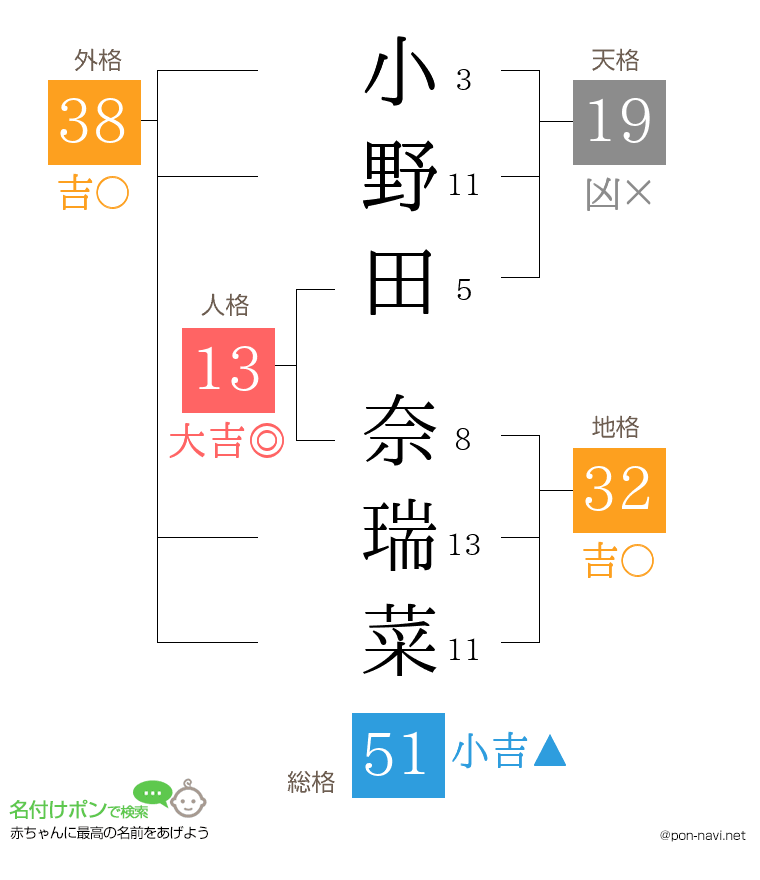 小野田 奈瑞菜さんの姓名判断結果