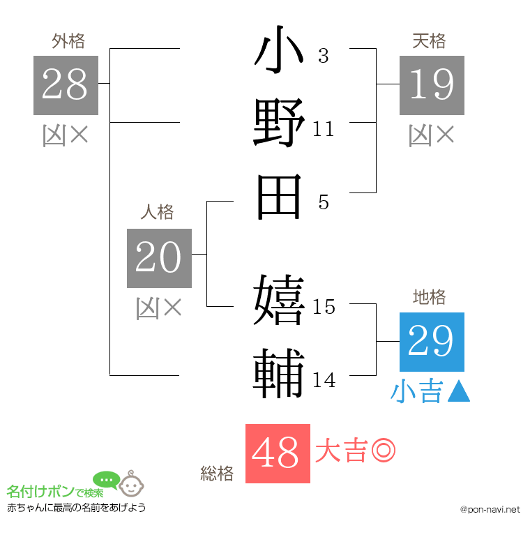 小野田 嬉輔さんの姓名判断結果