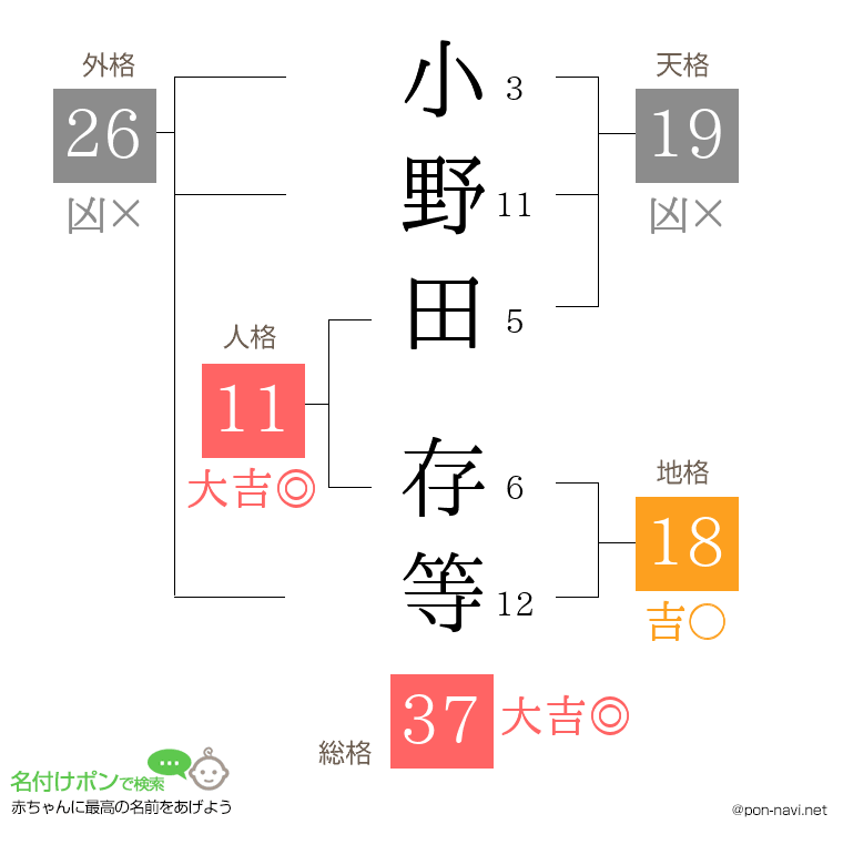小野田 存等さんの姓名判断結果