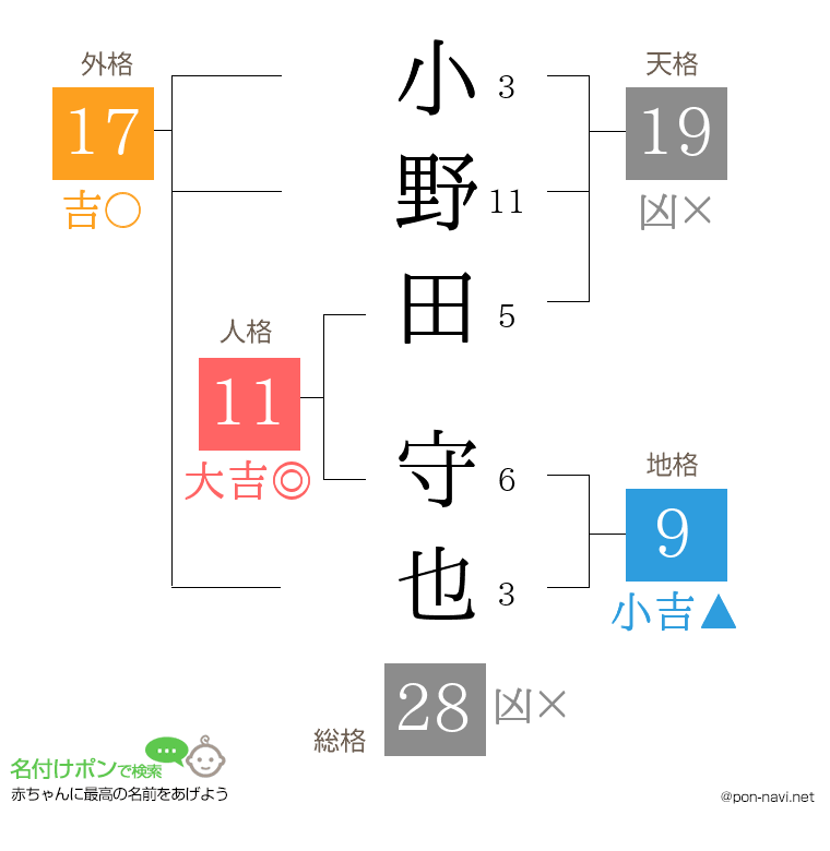 小野田 守也さんの姓名判断結果