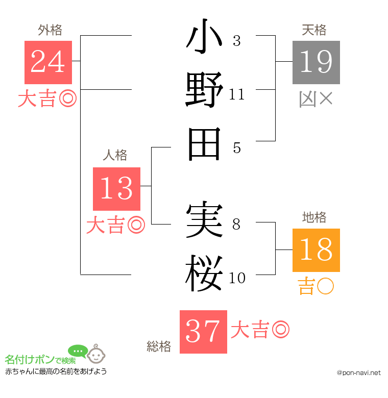 小野田 実桜さんの姓名判断結果