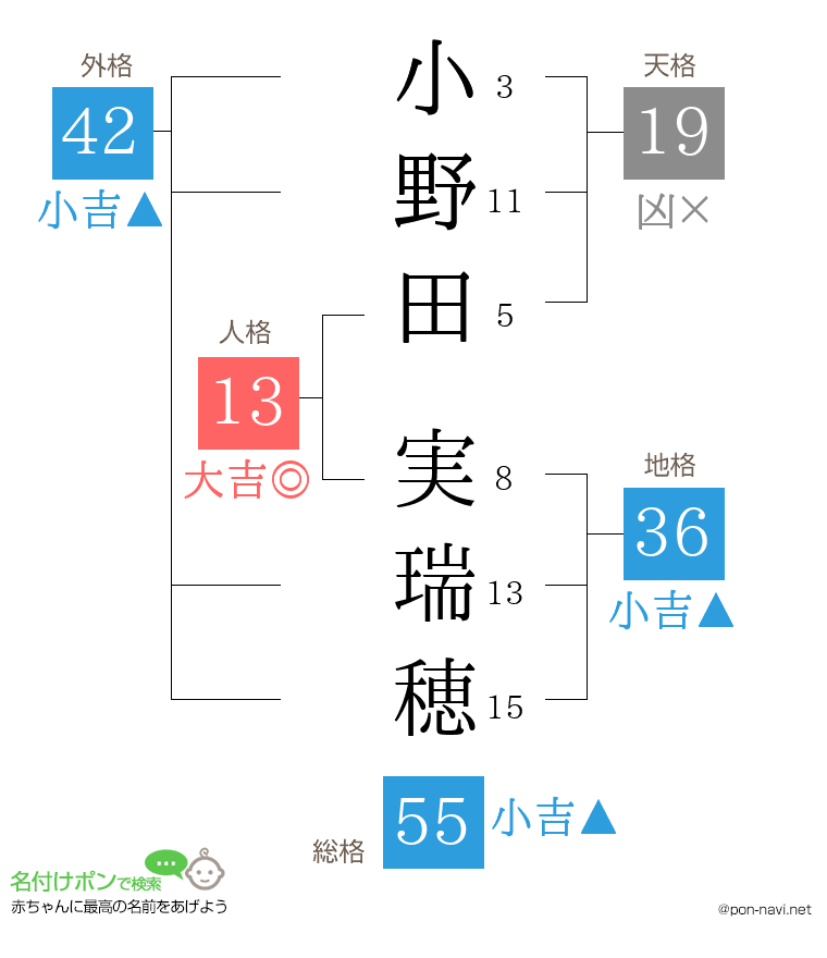 小野田 実瑞穂さんの姓名判断結果