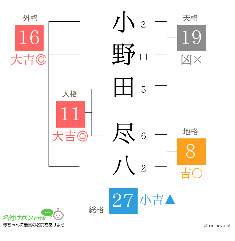 小野田 尽八さんの姓名判断結果