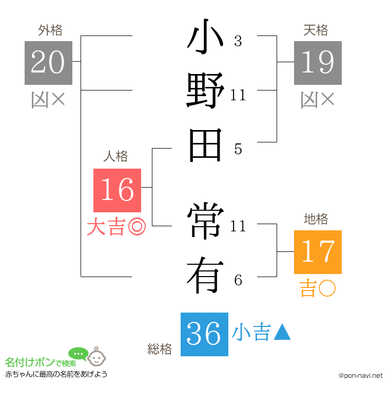 小野田 常有さんの姓名判断結果