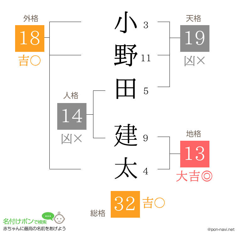 小野田 建太さんの姓名判断結果