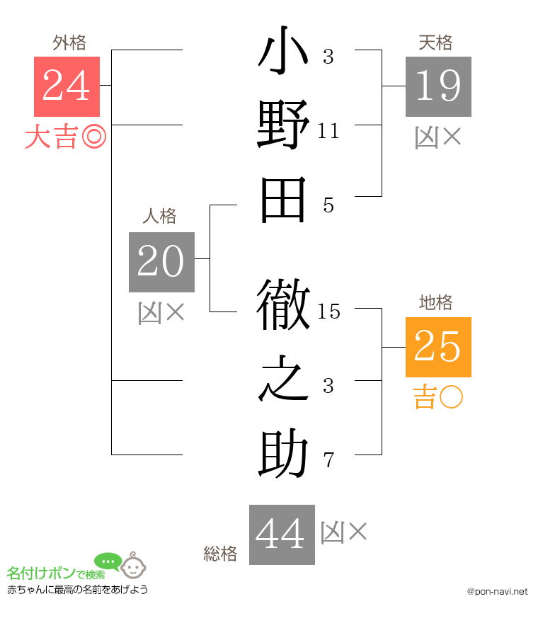 小野田 徹之助さんの姓名判断結果