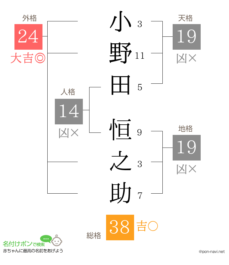 小野田 恒之助さんの姓名判断結果