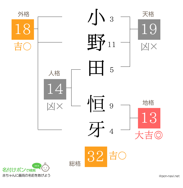 小野田 恒牙さんの姓名判断結果