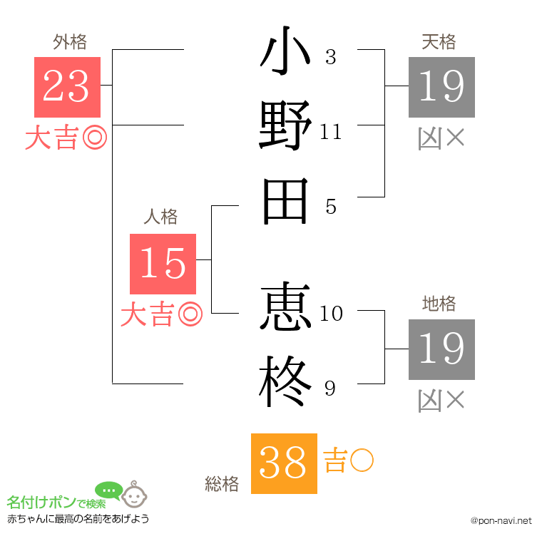 小野田 恵柊さんの姓名判断結果