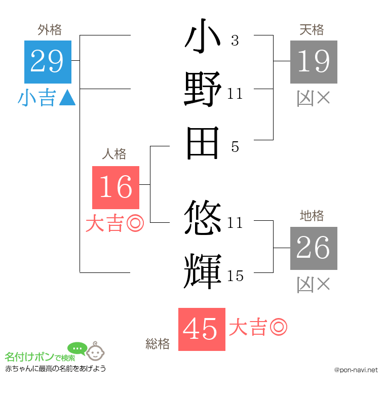 小野田 悠輝さんの姓名判断結果