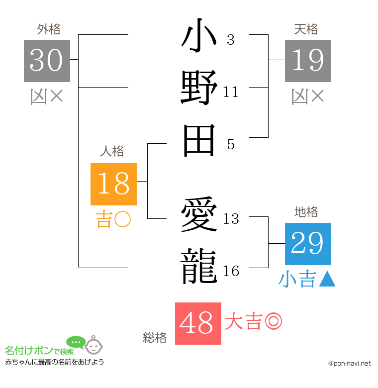 小野田 愛龍さんの姓名判断結果