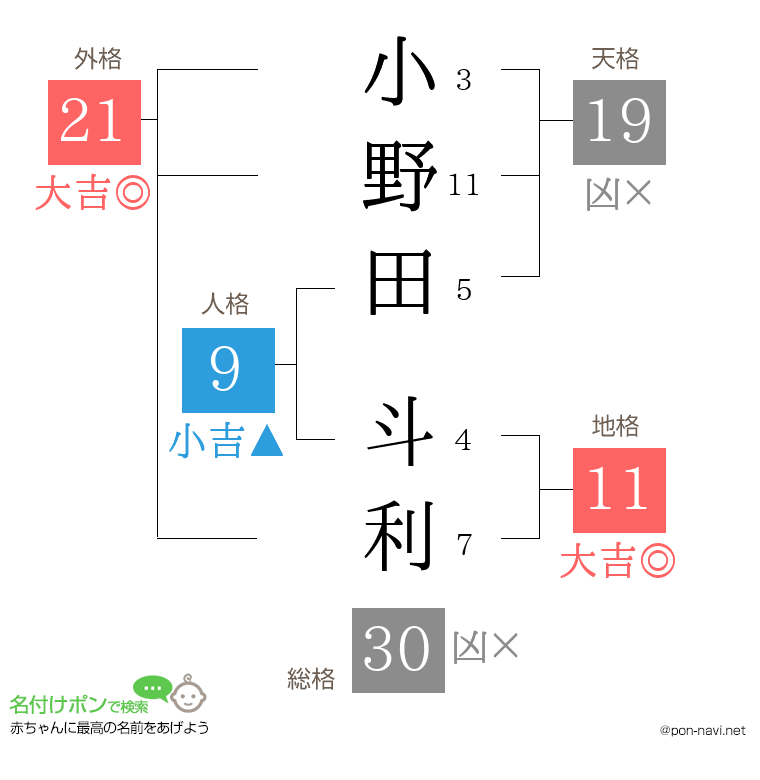 小野田 斗利さんの姓名判断結果