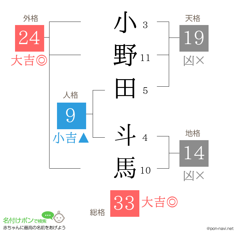 小野田 斗馬さんの姓名判断結果