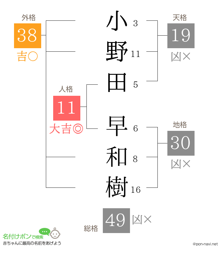 小野田 早和樹さんの姓名判断結果