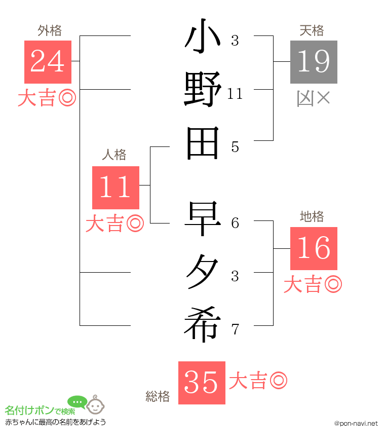 小野田 早夕希さんの姓名判断結果