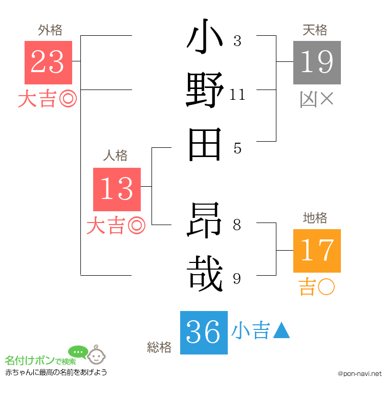小野田 昂哉さんの姓名判断結果