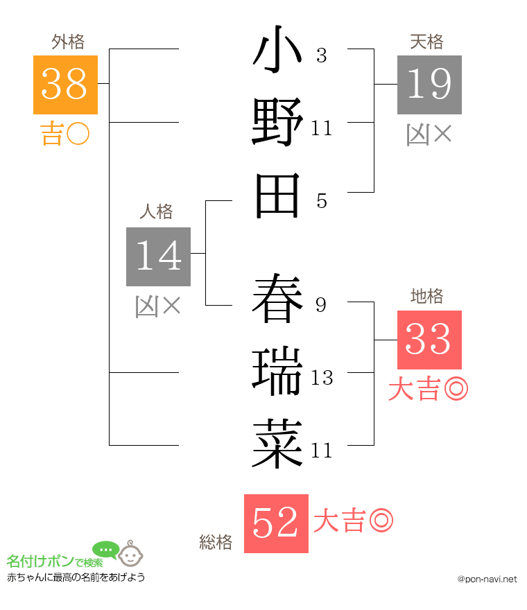 小野田 春瑞菜さんの姓名判断結果