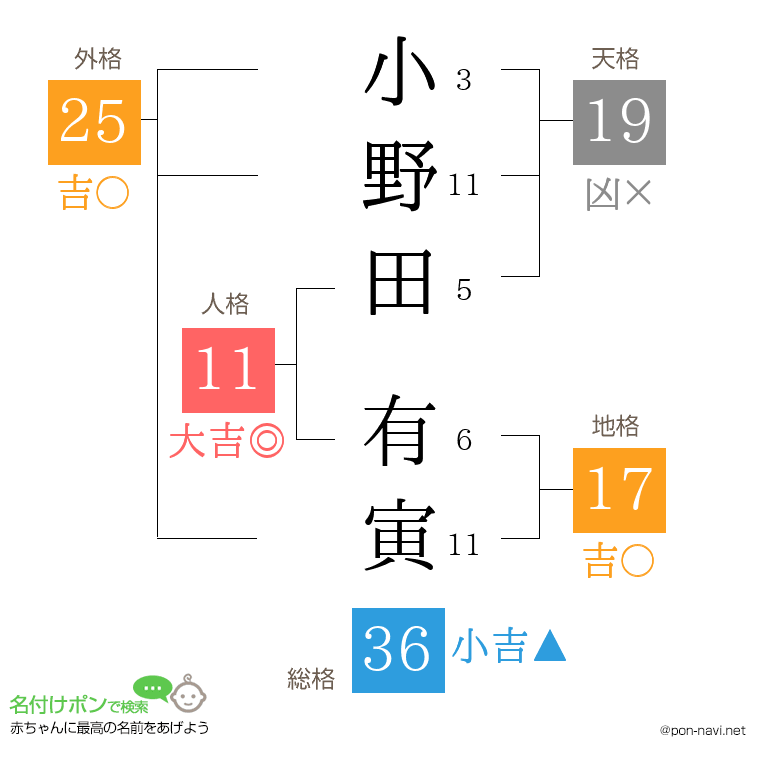 小野田 有寅さんの姓名判断結果