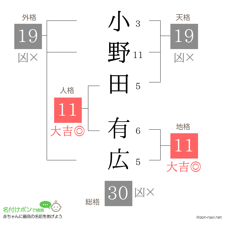 小野田 有広さんの姓名判断結果