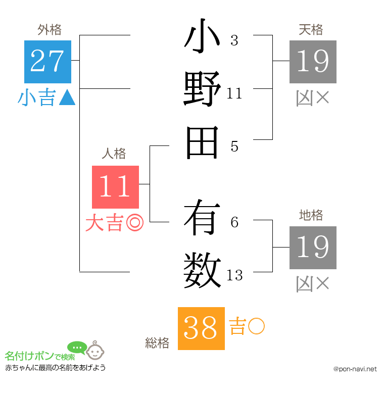 小野田 有数さんの姓名判断結果