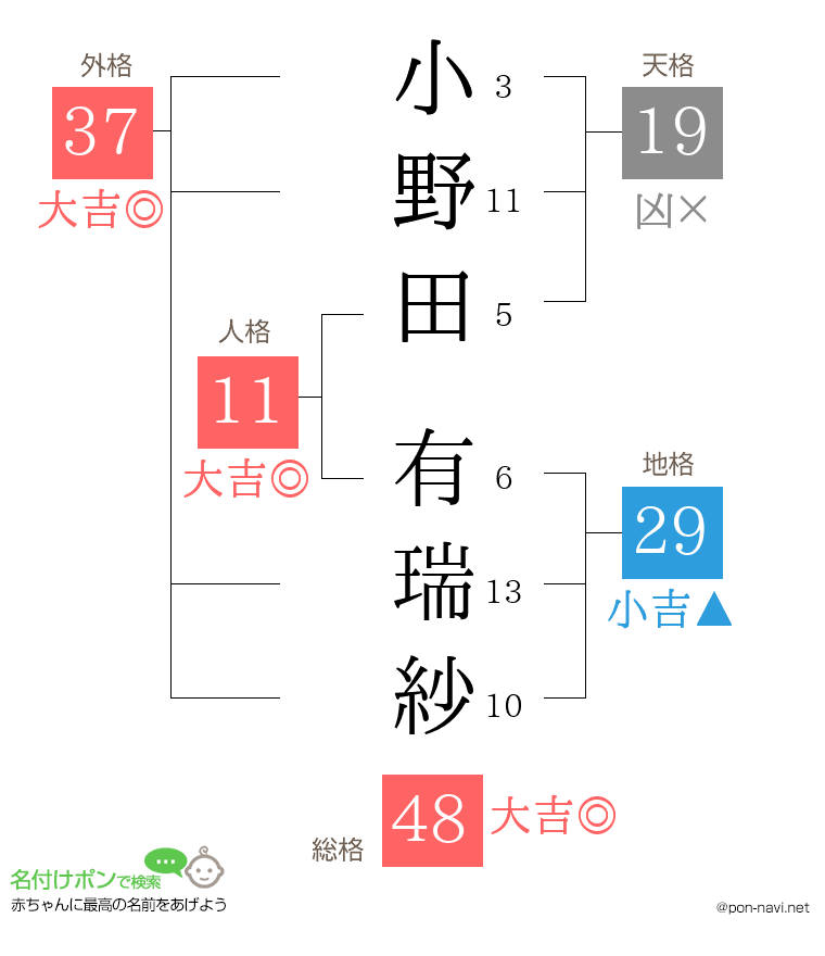 小野田 有瑞紗さんの姓名判断結果
